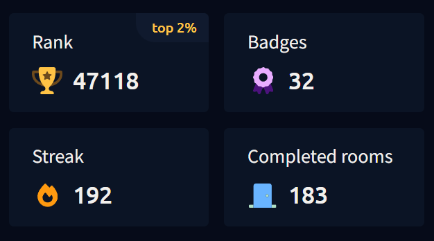 TryHackMe statistics showing a top 2 percent rank, 32 badges, a 192-day streak, and 183 completed rooms.